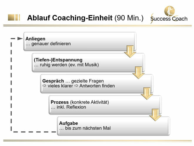 Ablauf einer Coaching-Einheit (90 Minuten)